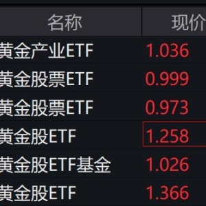 黄金股震荡走强，黄金股相关ETF普涨逾2%