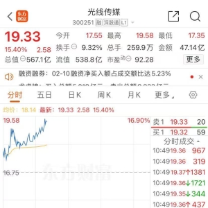 500亿龙头又大涨，股价创历史新高！《哪吒2》爆火，美国一票难求 ...