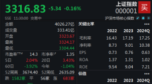 两市窄幅震荡，沪指半日微跌0.16%