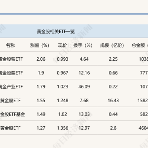 行业ETF风向标丨政策利好叠加金价上涨，黄金股票ETF半日涨幅达2% ...