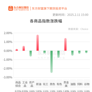 期市收评