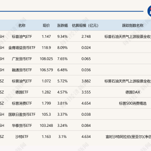 ETF今日收评 | 标普油气ETF涨超9%，多只货币型ETF涨超6%