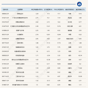 北证50逆势飘红，有相关布局的基金今日领涨