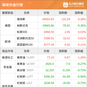 东方财富期货早餐 2月12日 周三