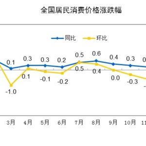 31省份1月CPI出炉：27地上涨 宁夏“11连降”