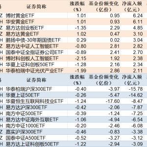 ETF规模速报 | 沪深300ETF、上证50ETF净流出逾14亿元，两只黄金ETF净流入逾6亿元 ...
