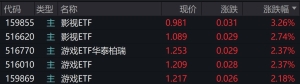 影视、游戏概念股走强，影视ETF、游戏ETF涨超2%