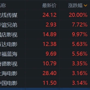 哪吒2实时票房破91亿，进入全球影史票房榜前24！A股影视娱乐股大涨，光线传媒20cm涨停 ...