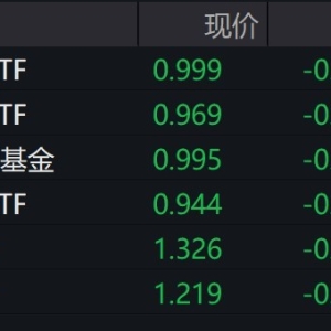 黄金股逆势调整，多只黄金相关ETF跌逾2%