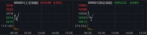 A股震荡！新炬网络10连板，拓维信息6连板，润建股份3连板！算力概念批量涨停，携手苹 ...