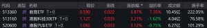 港股早盘走强，教育ETF、港股科技30ETF、港股汽车ETF涨超3%