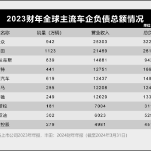 拨开迷雾，看清中国车企负债真相