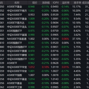 市场早盘冲高回落，中证A500指数下跌0.03%，3只中证A500相关ETF成交额超20亿元 ...