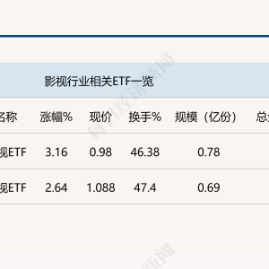 行业ETF风向标丨光线传媒率众影视股反弹，影视ETF半日涨幅超3% ...