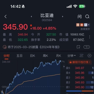 比亚迪股价大涨，市值重回万亿