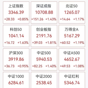 A股收评：三大指数尾盘拉升！沪指涨0.85%，创业板指涨1.81%，万科A涨停带动地产股！超 ...