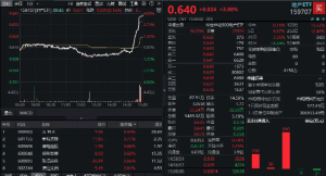 突发！万科A尾盘涨停，地产ETF（159707）暴涨近4%溢价率飙升，资金净申购4150万份 ...