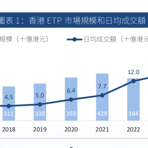 创历史新高！香港ETP市场2024年增长23%至5271亿港元，增速为2011年以来最快 ...