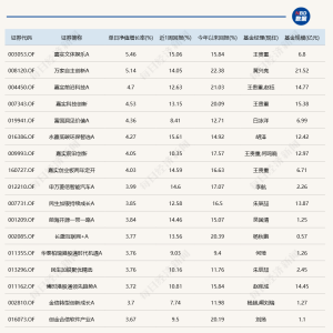一只文体娱乐主题基金，竟然重仓芯片股，今天还领涨了？