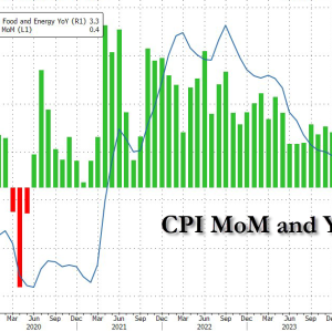 美国1月CPI通胀全线超预期 年内降息希望几乎破灭！