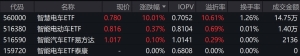 智慧电车ETF涨停开盘，盘中溢价超10%