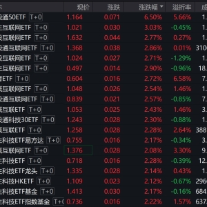港股早盘走强，恒生科技指数涨近2%，多只港股相关ETF量价齐升 ...