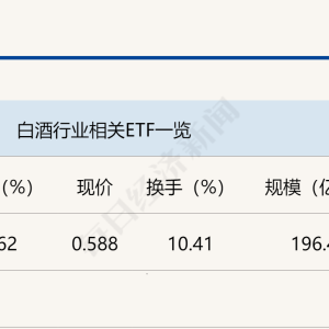 行业ETF风向标丨久旱逢甘霖！12亿元资金涌入酒ETF
