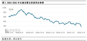 猪价与成本共同拖累养殖盈利 猪价仍为产能变化的核心驱动