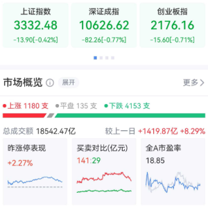 三大指数均调整，全天成交放量至1.85万亿元