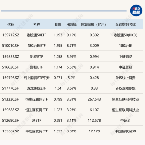 ETF今日收评 | 港股通50ETF涨超9%，影视ETF涨超5%，芯片、集成电路相关ETF跌幅居前 ...