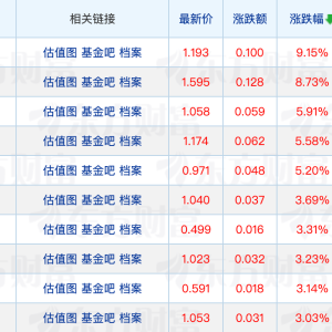 首批科创综指ETF下周集中发行；20余只公募基金被银行提高风险等级 ...