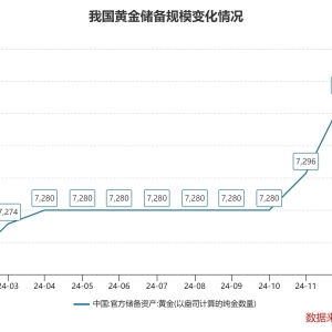 黄金回购太火爆！有银行已经预约到3月下旬 业内：2025年黄金整体仍有上行空间 ...