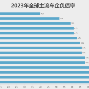 全球车企负债真相，终于说清楚了