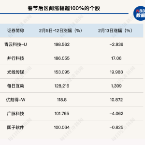 春节后这些个股已翻倍！公募基金缺席“盛宴”，重仓基金业绩大相径庭 ...