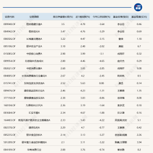 A股冲高回落，5只基金今日跌超5%