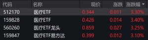 医疗概念股盘中拉升，医疗相关ETF普涨逾3%