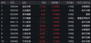 华为将发布AI病理模型，医疗ETF（512170）放量涨3%！AI医疗领衔，美年健康、达安基因 ...