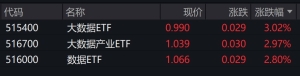 大数据概念股走强，相关ETF涨约3%