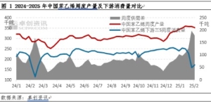 供需结构或转好 苯乙烯价格有望先弱后强