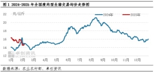 供过于求春节后猪价下滑明显 2月中下旬猪价或继续偏弱