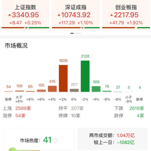 A股午评：三大指数集体上涨，沪指涨0.25%创指涨1.92%，AI医疗概念大涨，DeepSeek概念 ...