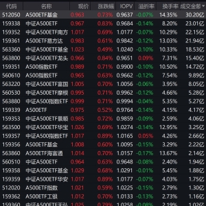 市场早盘震荡走高，中证A500指数上涨0.83%，4只中证A500相关ETF成交额超20亿元 ...