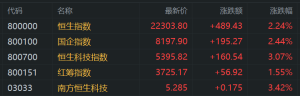 花旗：中国科技股的上涨改善了市场情绪！中国科技股拥挤度高于其他板块，但仍不是最拥 ...