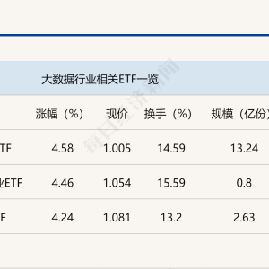 行业ETF风向标丨3只大数据ETF半日涨幅超4%，近一年“龙头”规模明显减少 ...