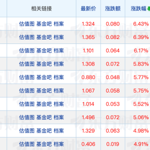 多只科技主题基金年内涨幅超15%；基金经理写长信谈限购