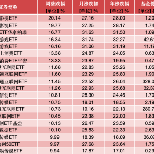 ETF投资周报 | 《哪吒2》票房创纪录，影视ETF狂飙20%