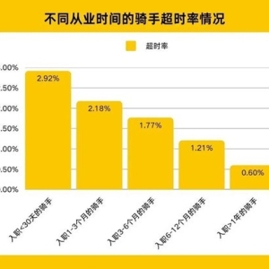 动真格！美团广西启动新一轮试点 “外卖骑手超时扣款”将成历史？ ...