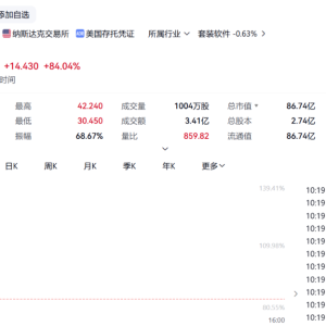 深夜！突然大涨140%，熔断！