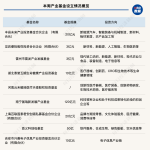 一周产业基金｜江苏最大母基金签约超400亿元；百联与国泰君安携手设立新基金 ...