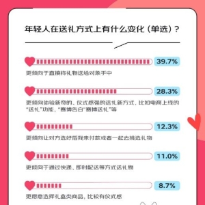 情人节，“送礼”功能带来电商销量小高峰！年轻人都在送什么？ ...